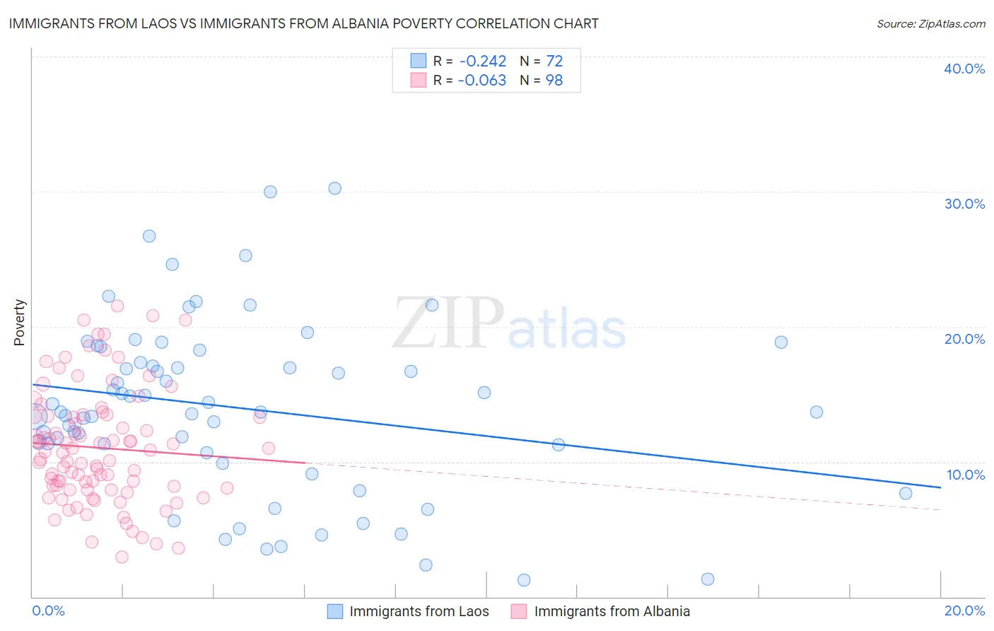 Immigrants from Laos vs Immigrants from Albania Poverty