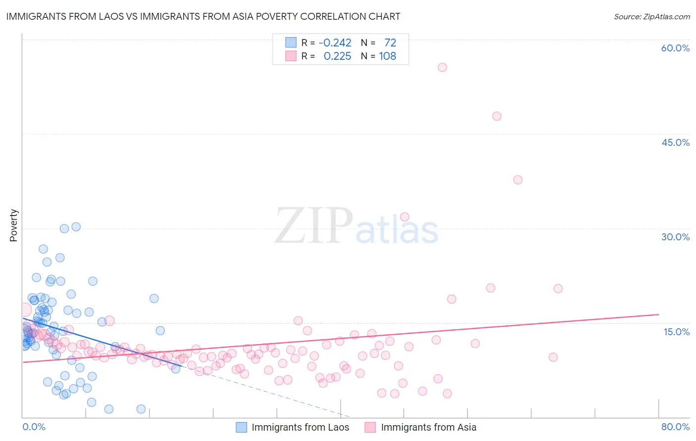 Immigrants from Laos vs Immigrants from Asia Poverty
