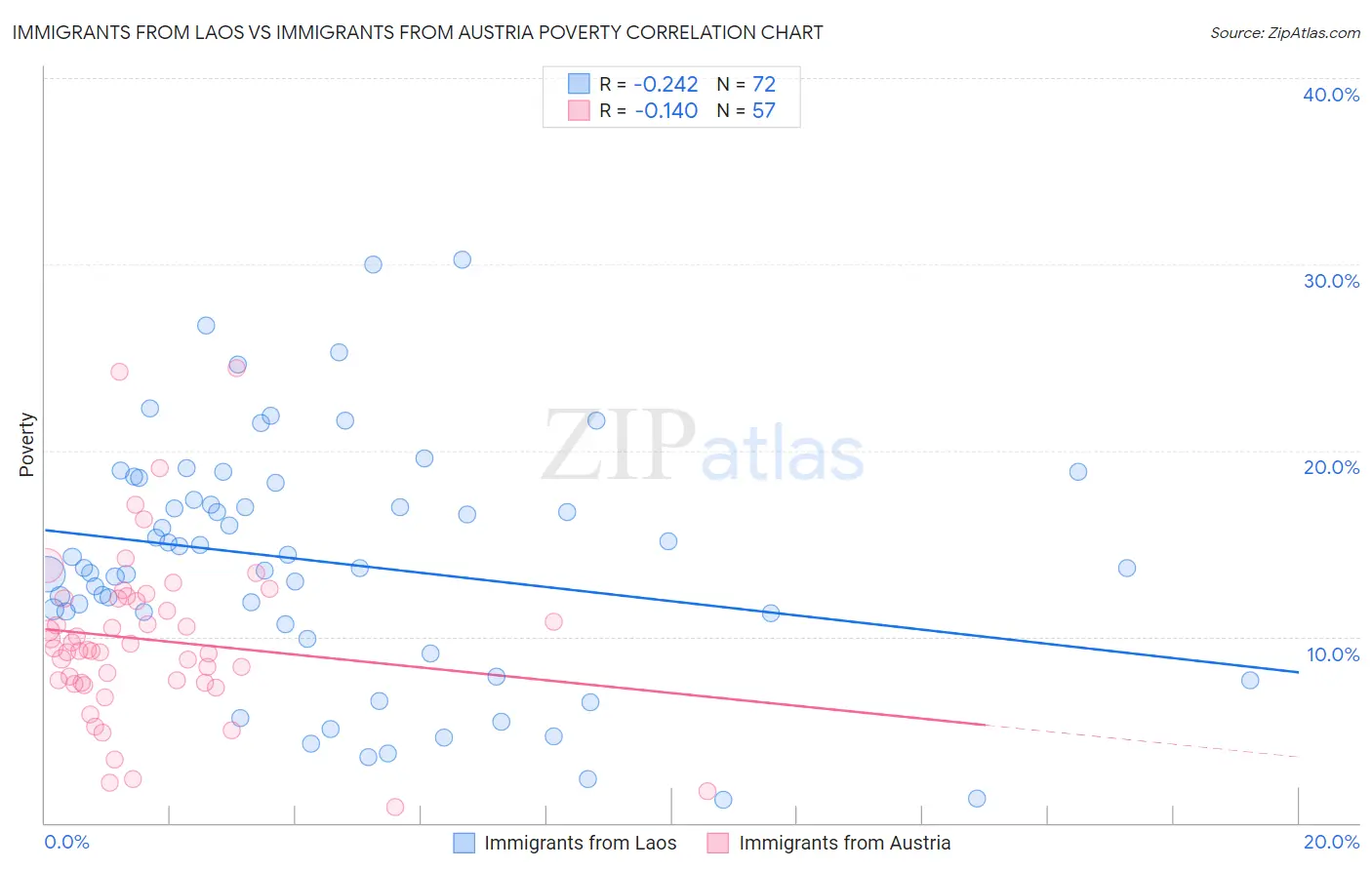 Immigrants from Laos vs Immigrants from Austria Poverty