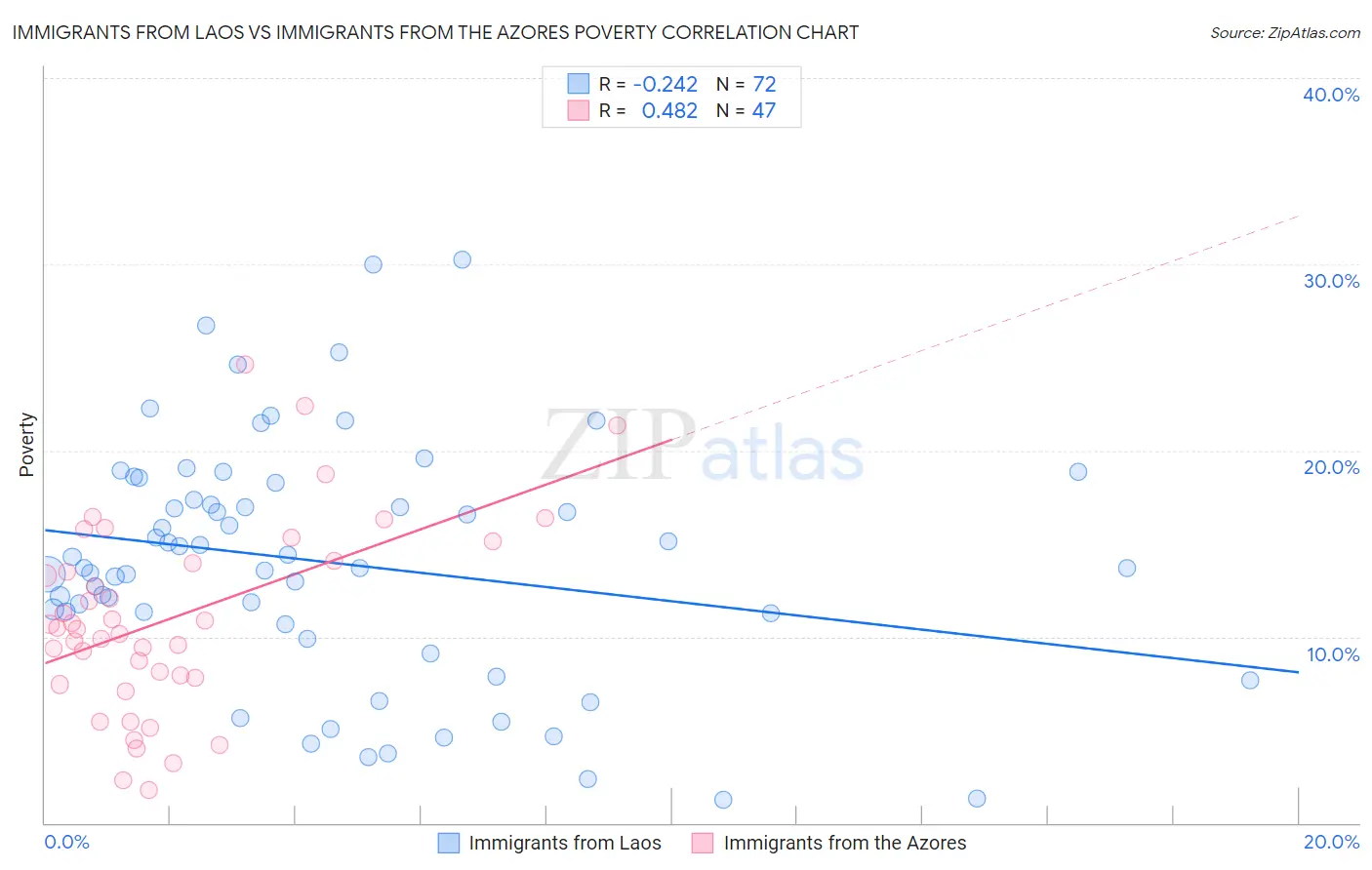 Immigrants from Laos vs Immigrants from the Azores Poverty