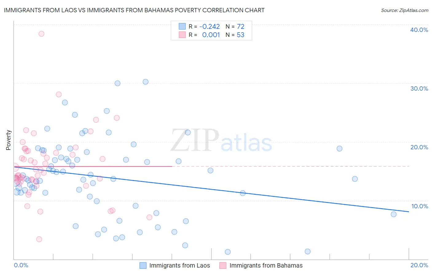 Immigrants from Laos vs Immigrants from Bahamas Poverty