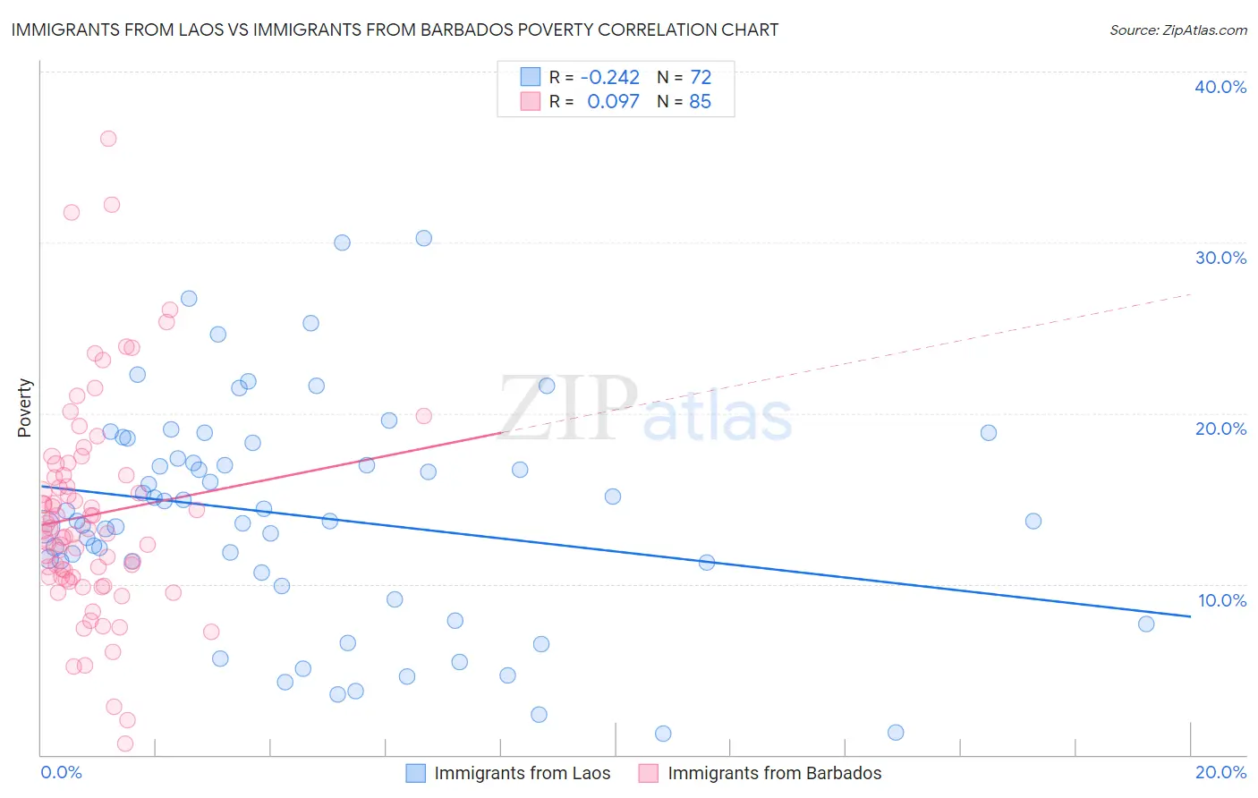 Immigrants from Laos vs Immigrants from Barbados Poverty