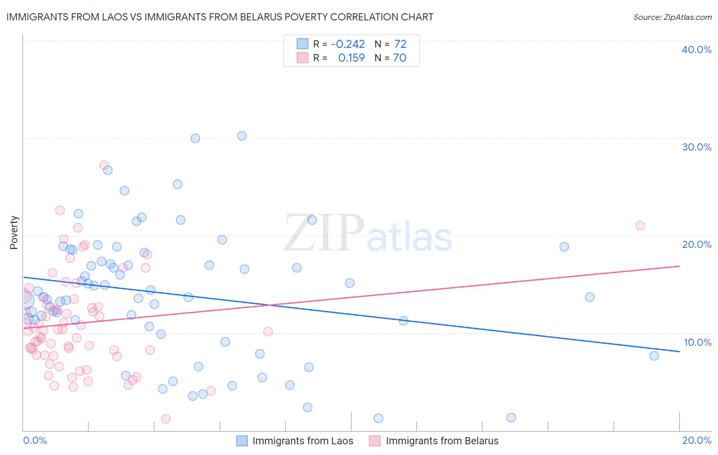 Immigrants from Laos vs Immigrants from Belarus Poverty