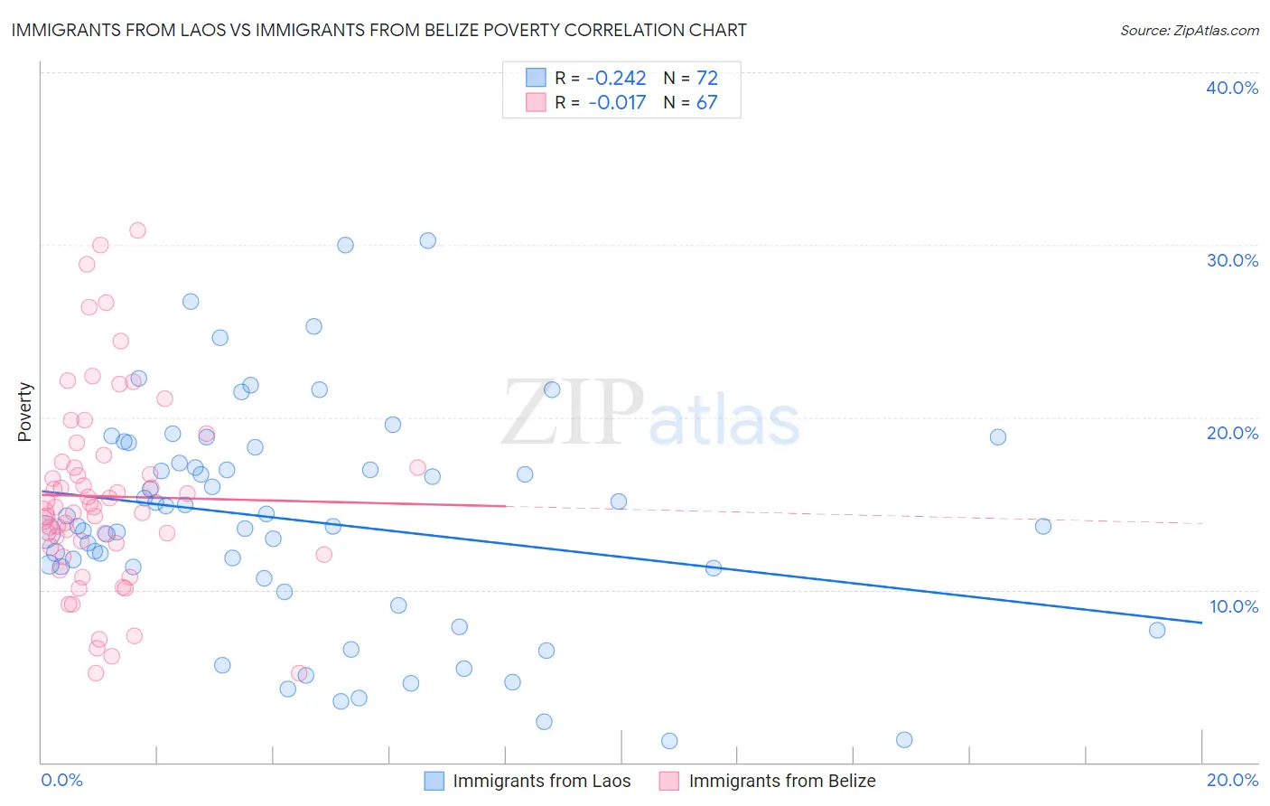 Immigrants from Laos vs Immigrants from Belize Poverty