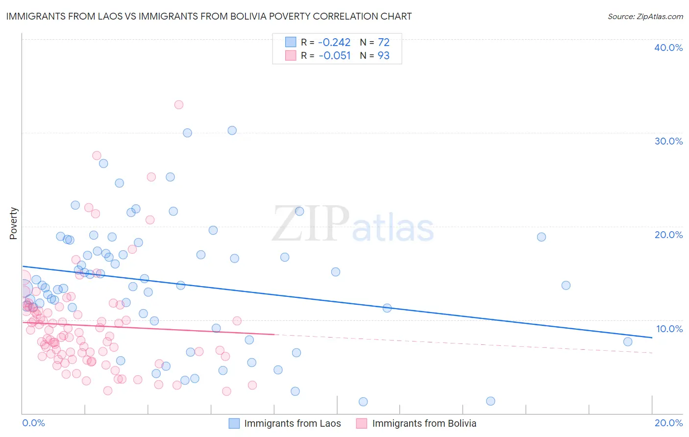 Immigrants from Laos vs Immigrants from Bolivia Poverty