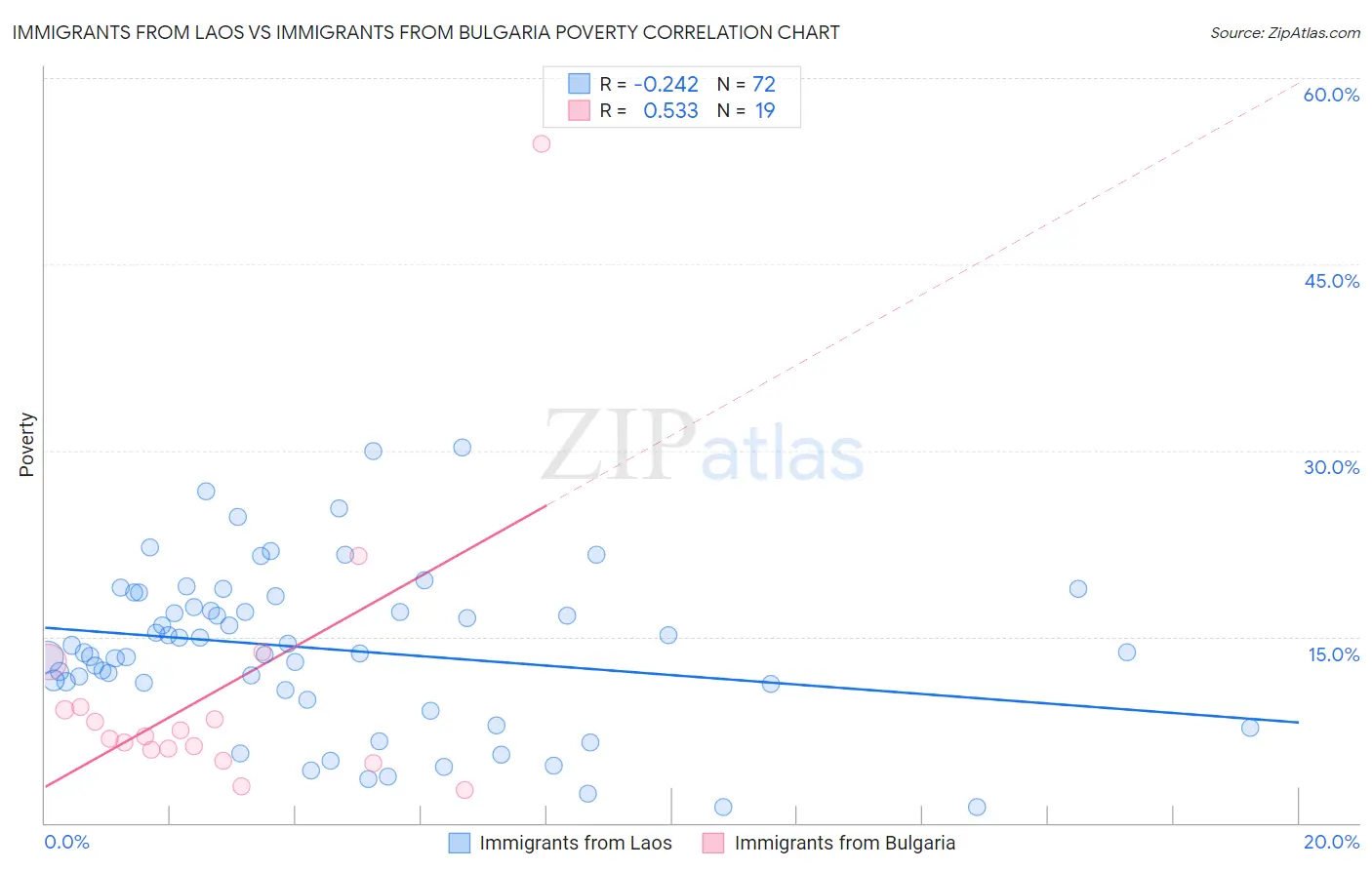 Immigrants from Laos vs Immigrants from Bulgaria Poverty