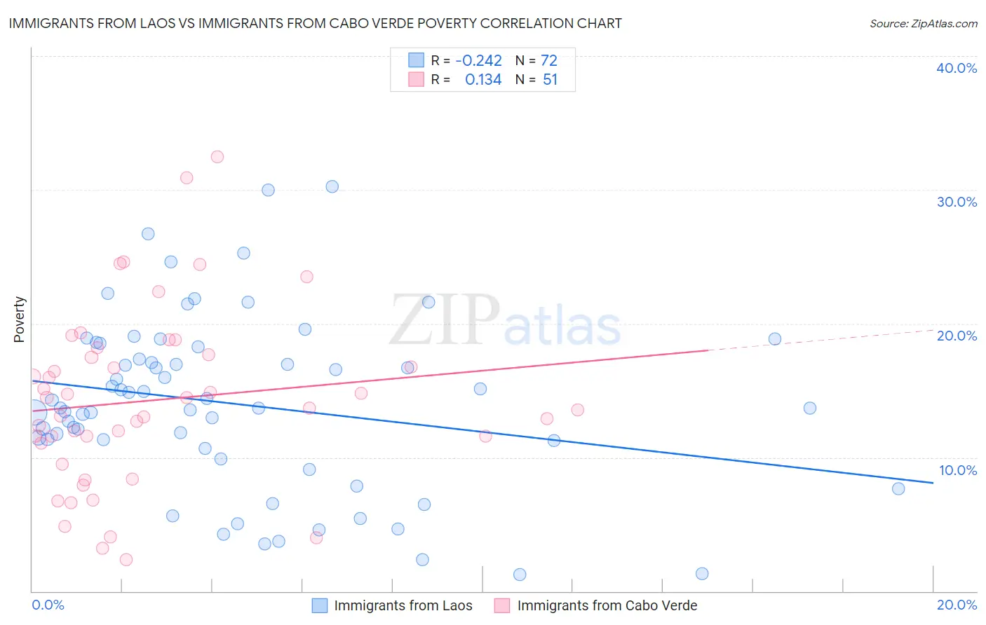 Immigrants from Laos vs Immigrants from Cabo Verde Poverty
