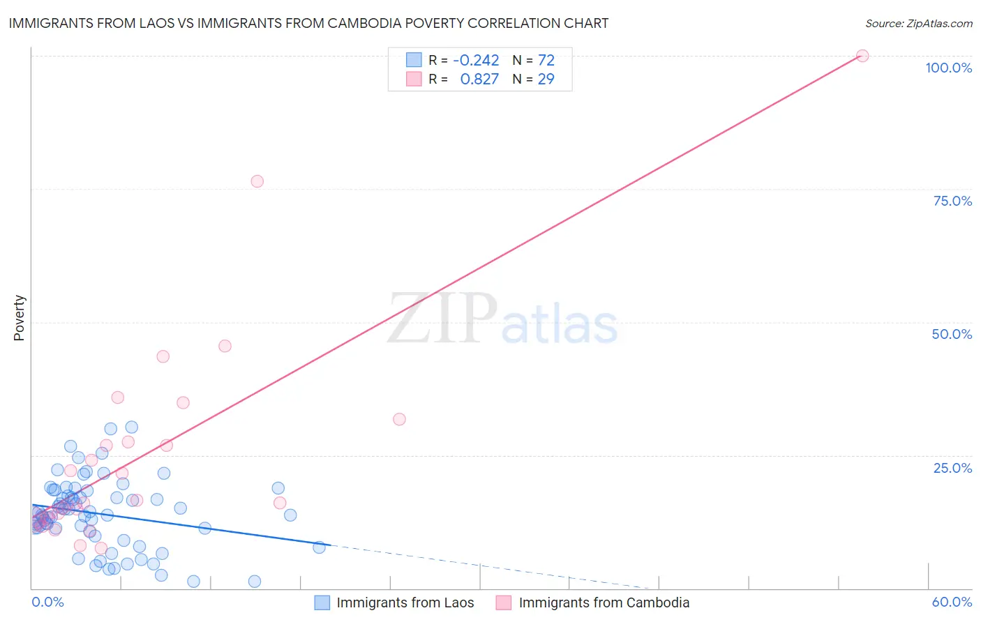 Immigrants from Laos vs Immigrants from Cambodia Poverty