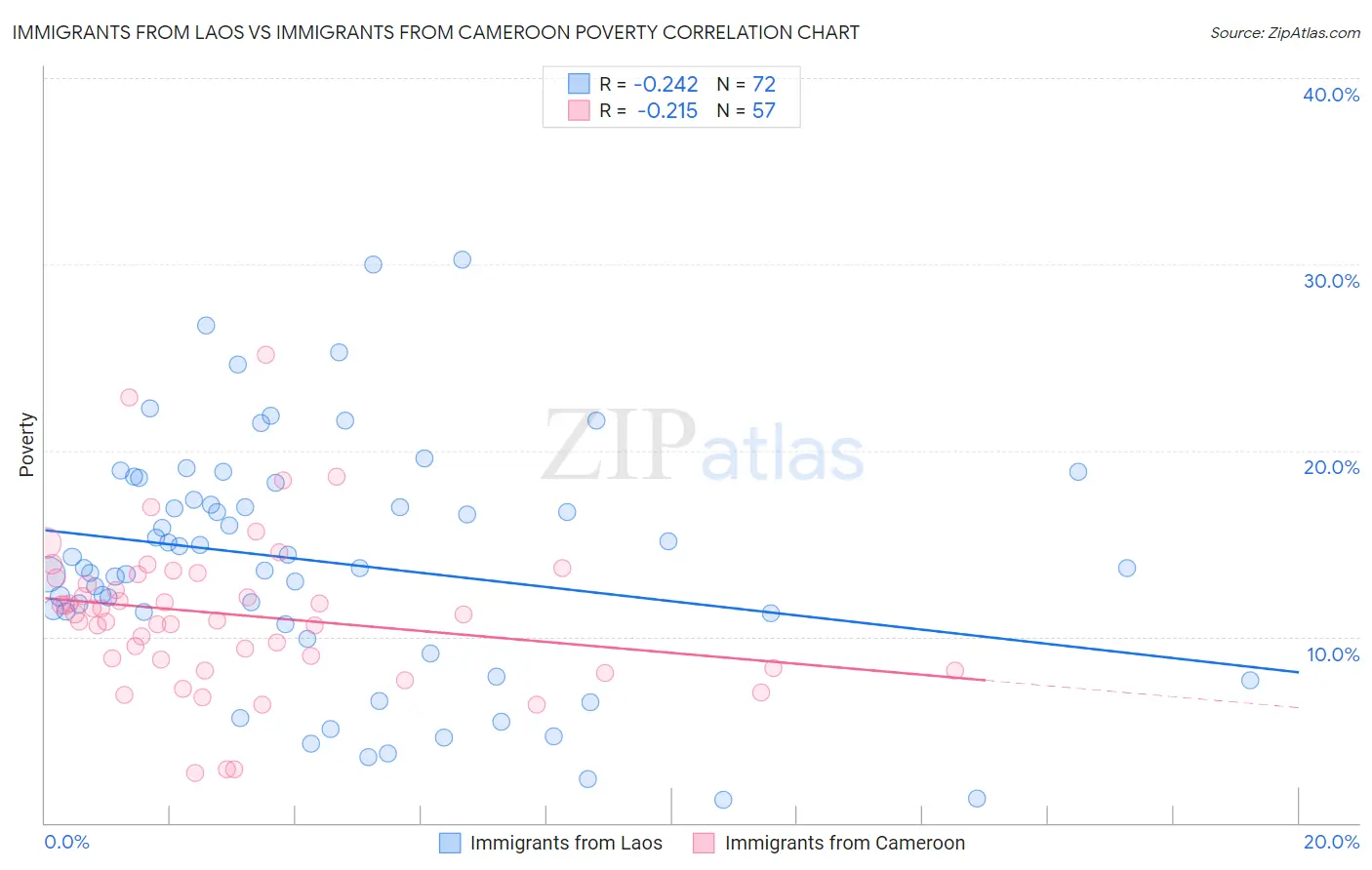 Immigrants from Laos vs Immigrants from Cameroon Poverty