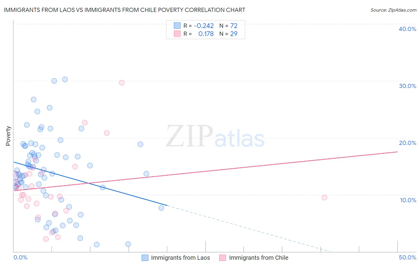 Immigrants from Laos vs Immigrants from Chile Poverty