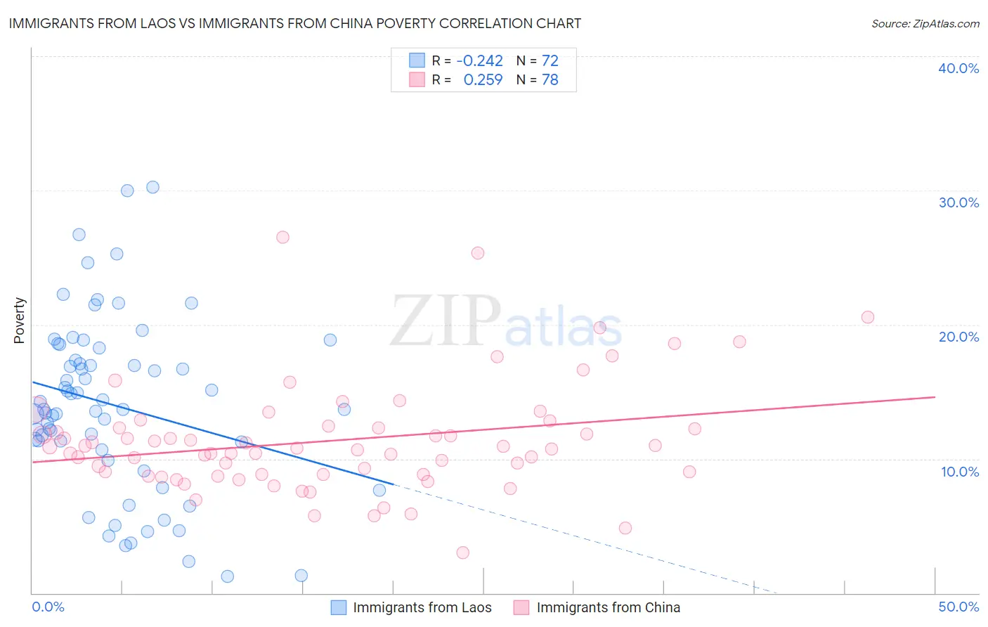 Immigrants from Laos vs Immigrants from China Poverty