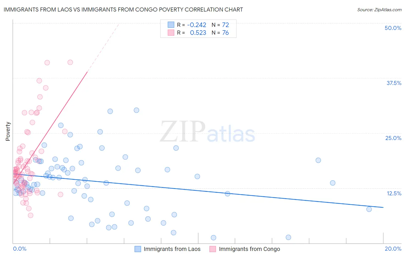 Immigrants from Laos vs Immigrants from Congo Poverty