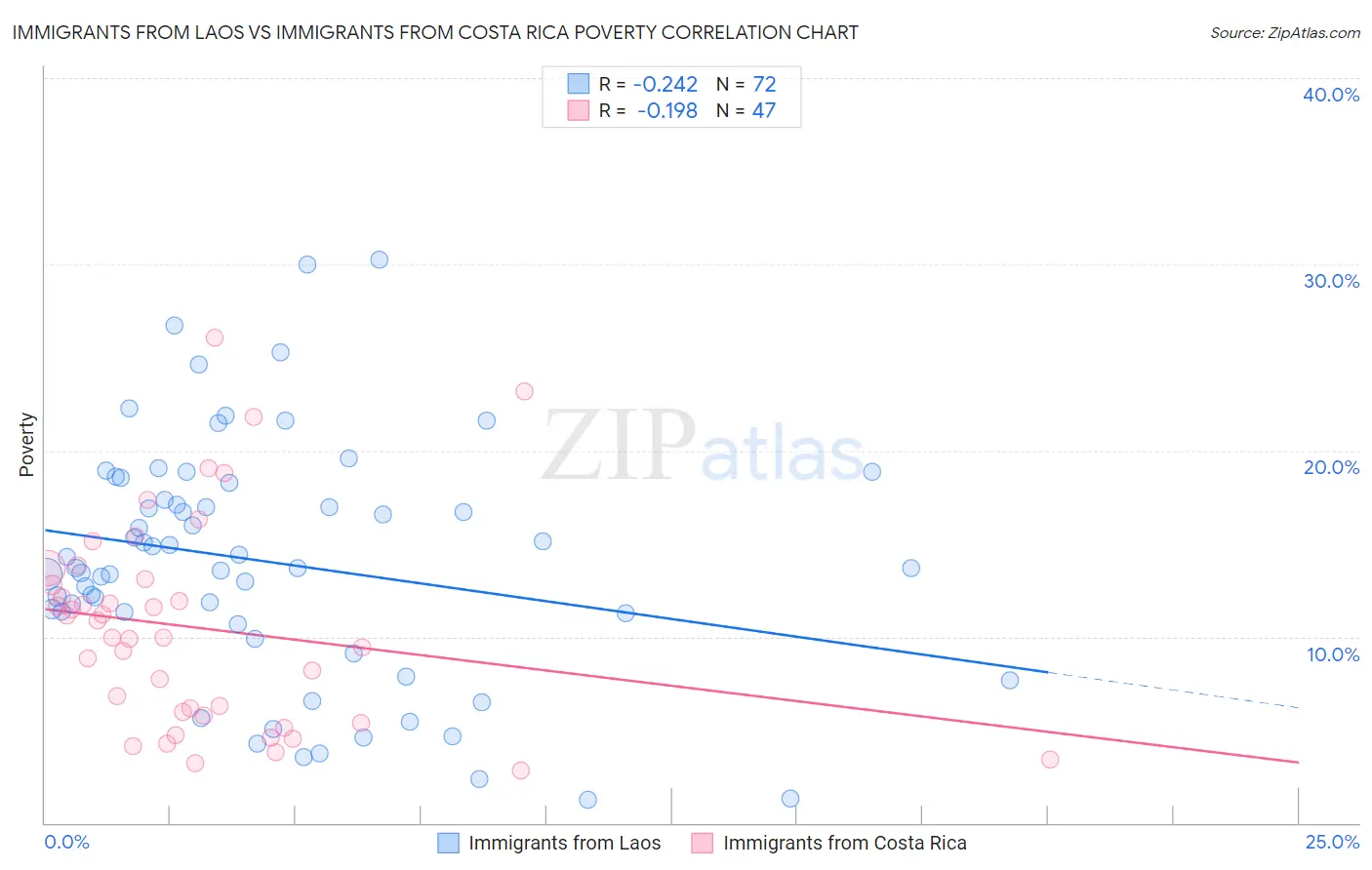 Immigrants from Laos vs Immigrants from Costa Rica Poverty