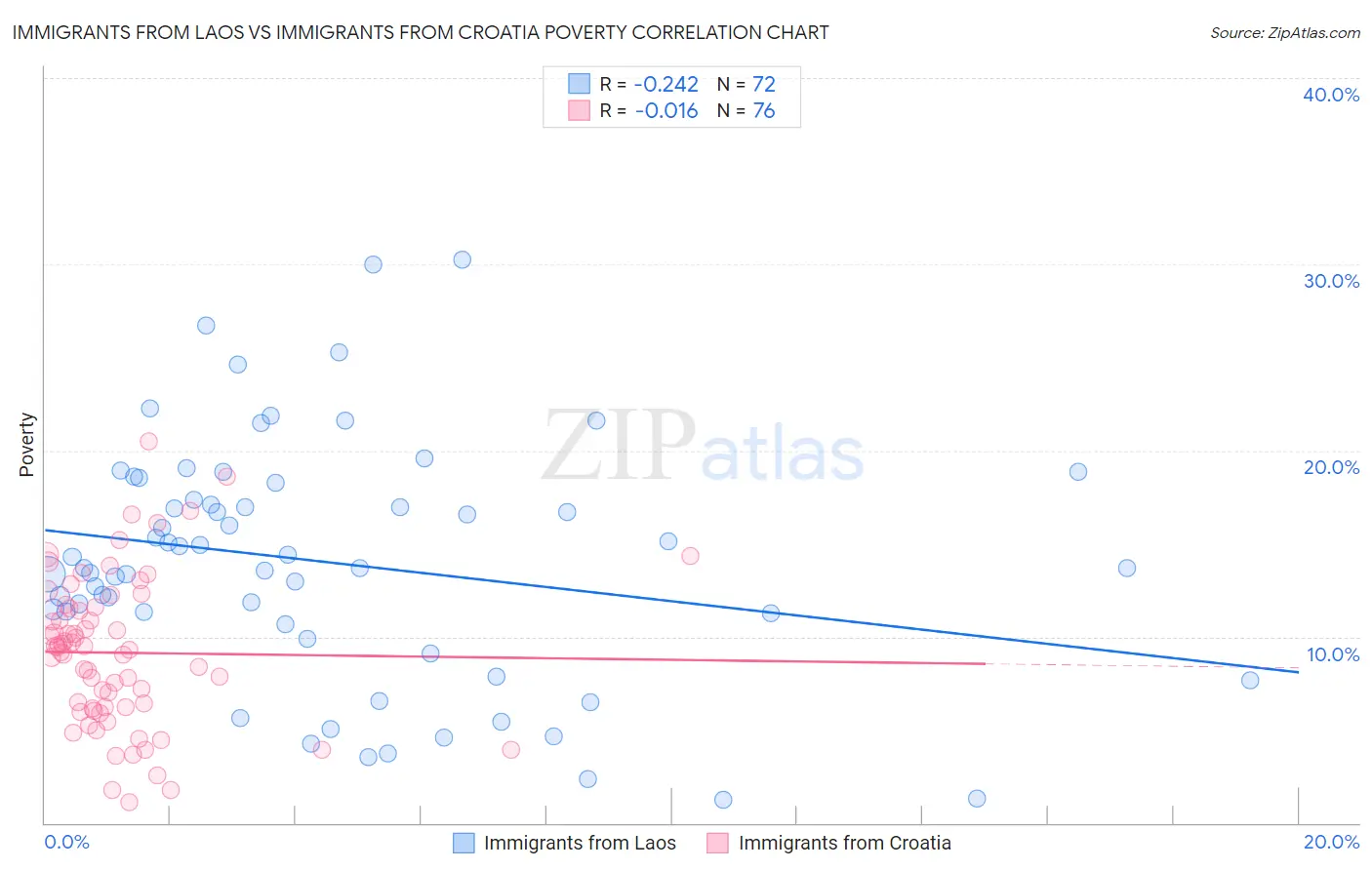 Immigrants from Laos vs Immigrants from Croatia Poverty