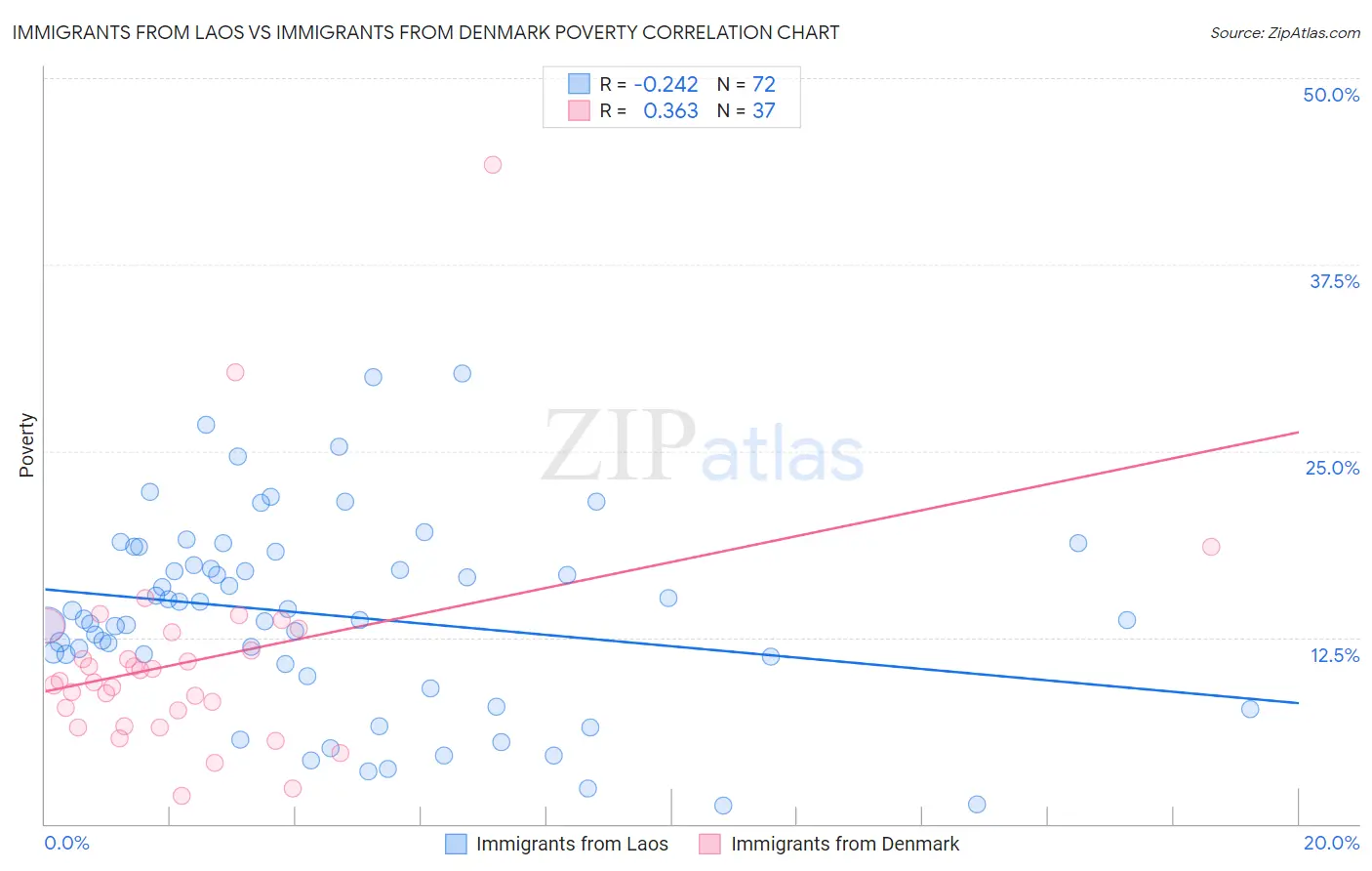 Immigrants from Laos vs Immigrants from Denmark Poverty