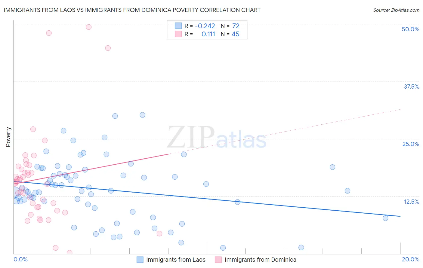 Immigrants from Laos vs Immigrants from Dominica Poverty