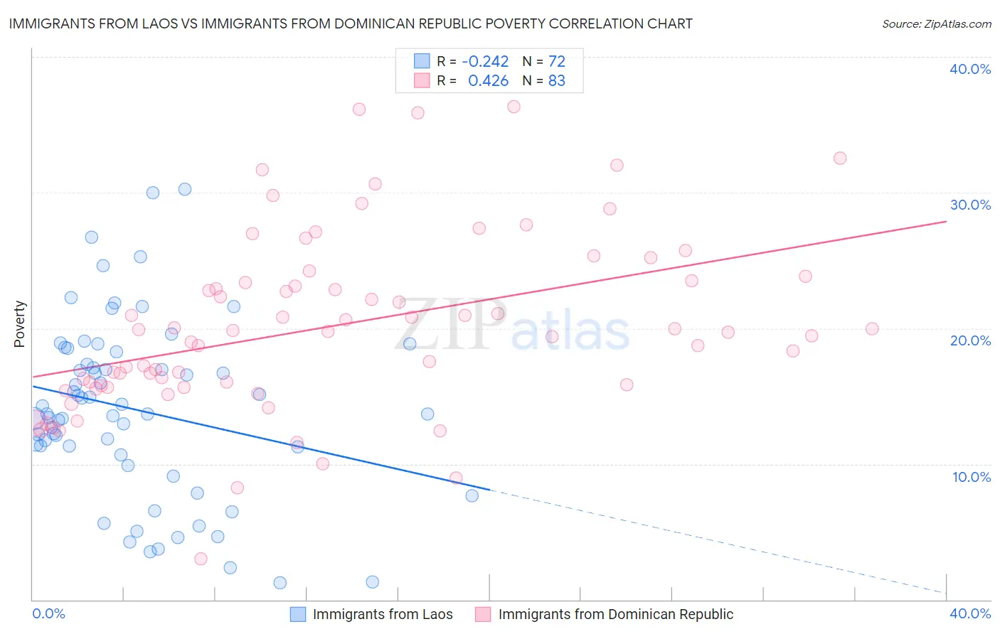 Immigrants from Laos vs Immigrants from Dominican Republic Poverty