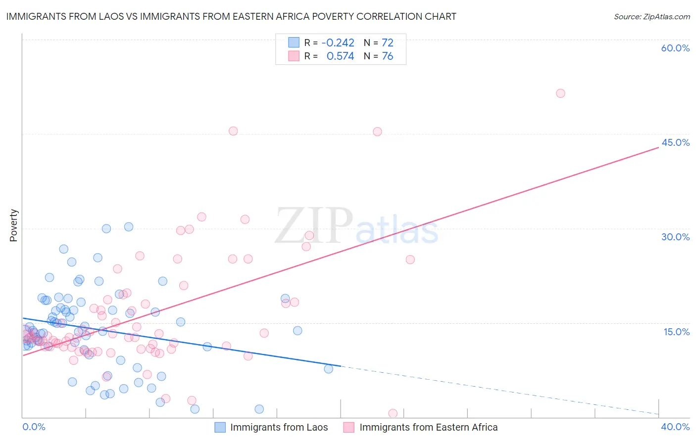 Immigrants from Laos vs Immigrants from Eastern Africa Poverty