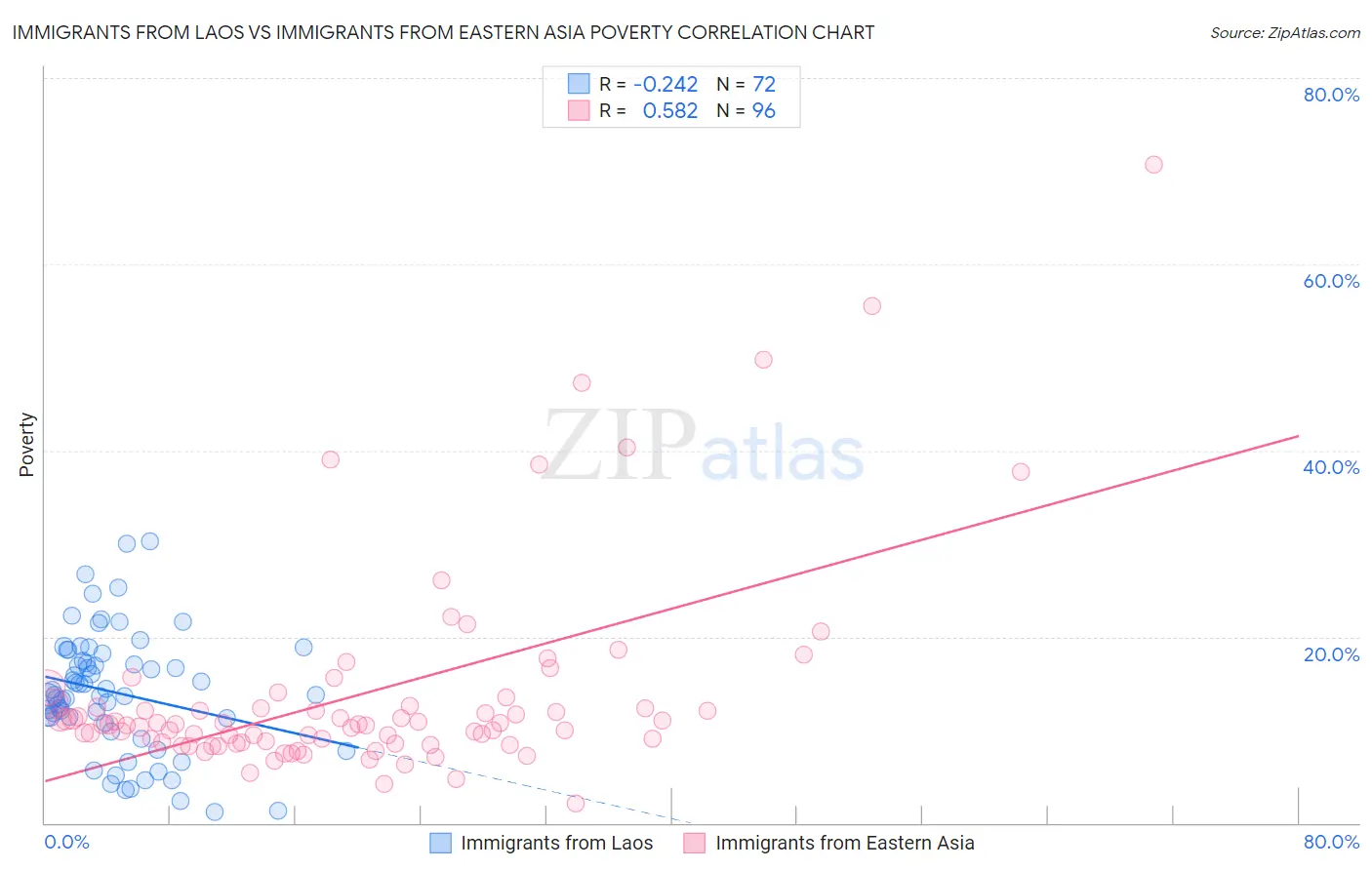 Immigrants from Laos vs Immigrants from Eastern Asia Poverty