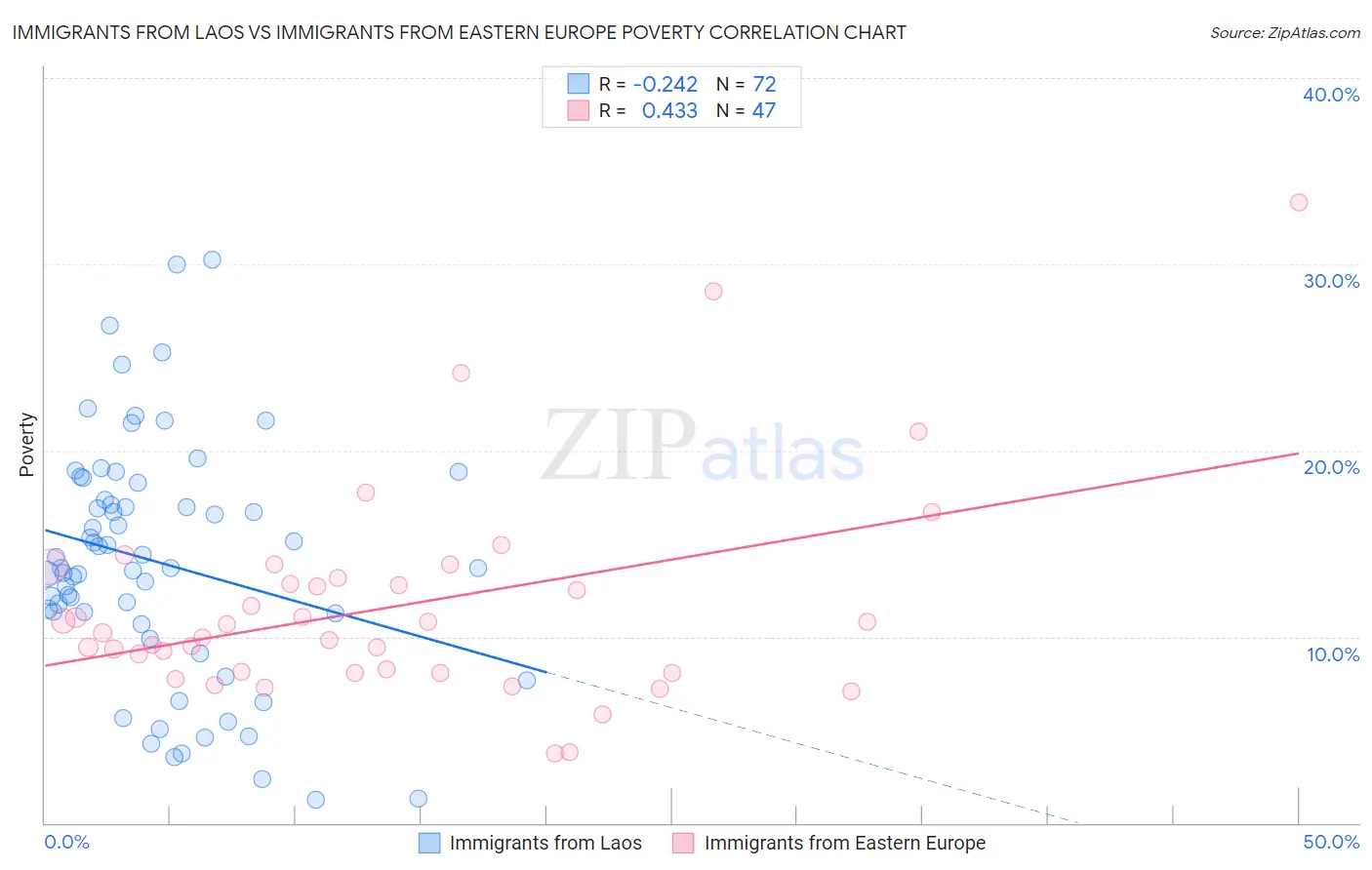 Immigrants from Laos vs Immigrants from Eastern Europe Poverty