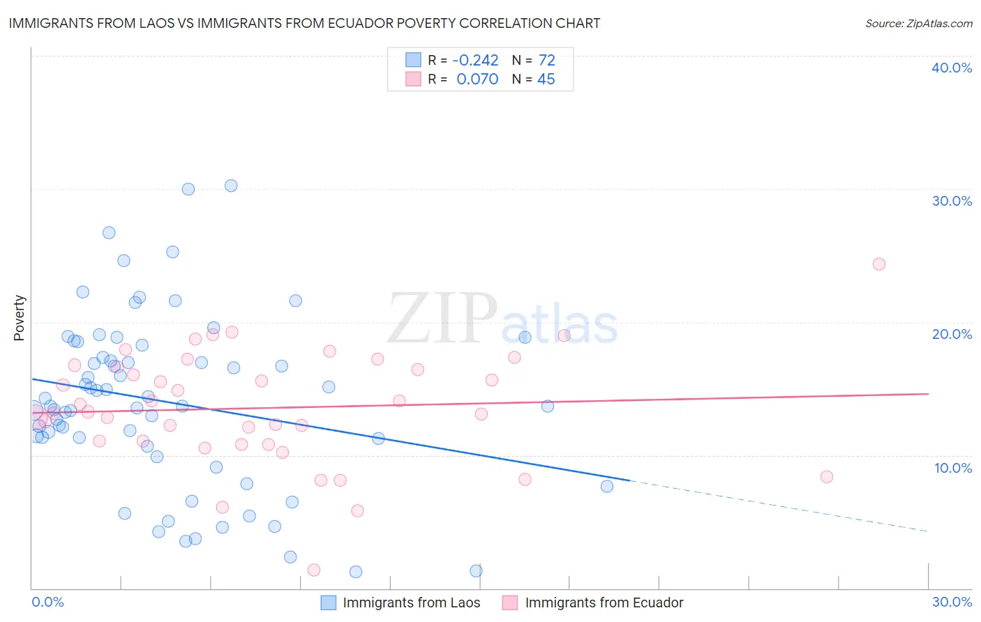 Immigrants from Laos vs Immigrants from Ecuador Poverty