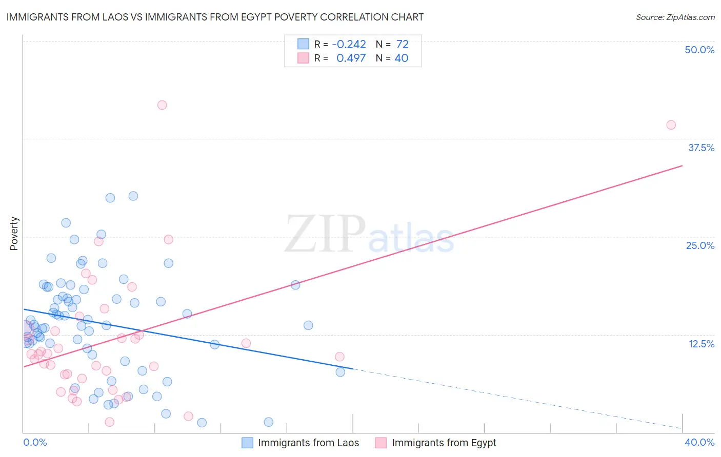 Immigrants from Laos vs Immigrants from Egypt Poverty