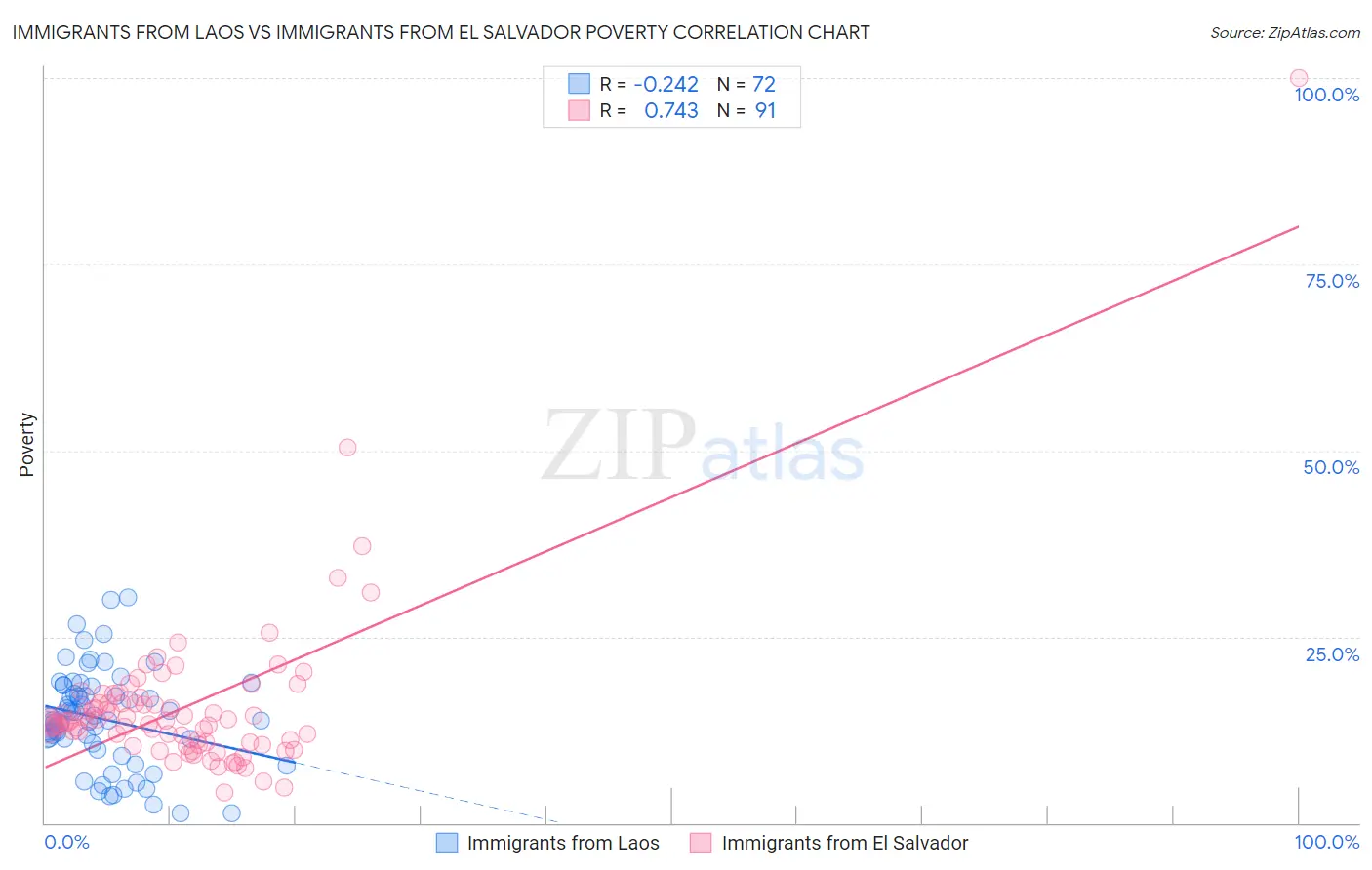 Immigrants from Laos vs Immigrants from El Salvador Poverty