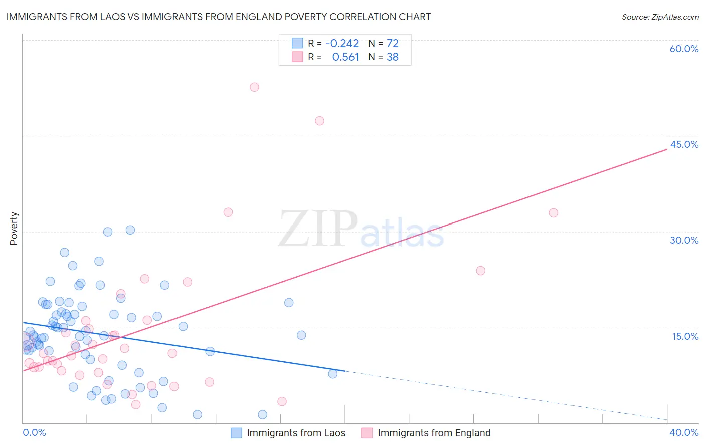 Immigrants from Laos vs Immigrants from England Poverty