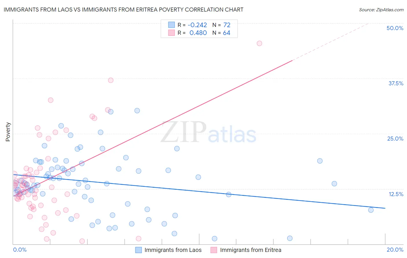 Immigrants from Laos vs Immigrants from Eritrea Poverty