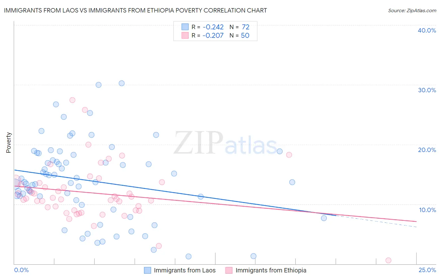 Immigrants from Laos vs Immigrants from Ethiopia Poverty