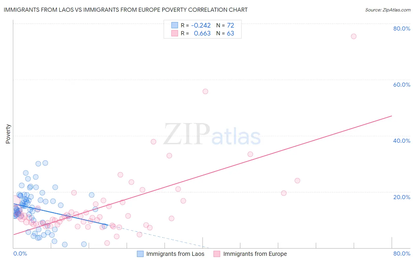Immigrants from Laos vs Immigrants from Europe Poverty