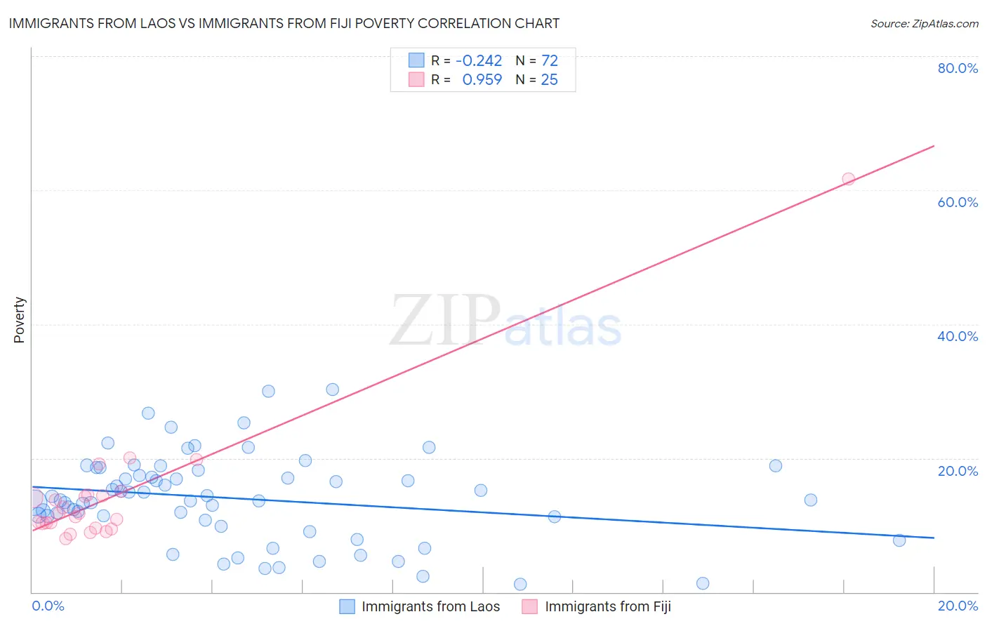 Immigrants from Laos vs Immigrants from Fiji Poverty