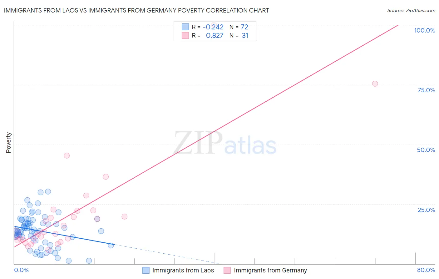 Immigrants from Laos vs Immigrants from Germany Poverty