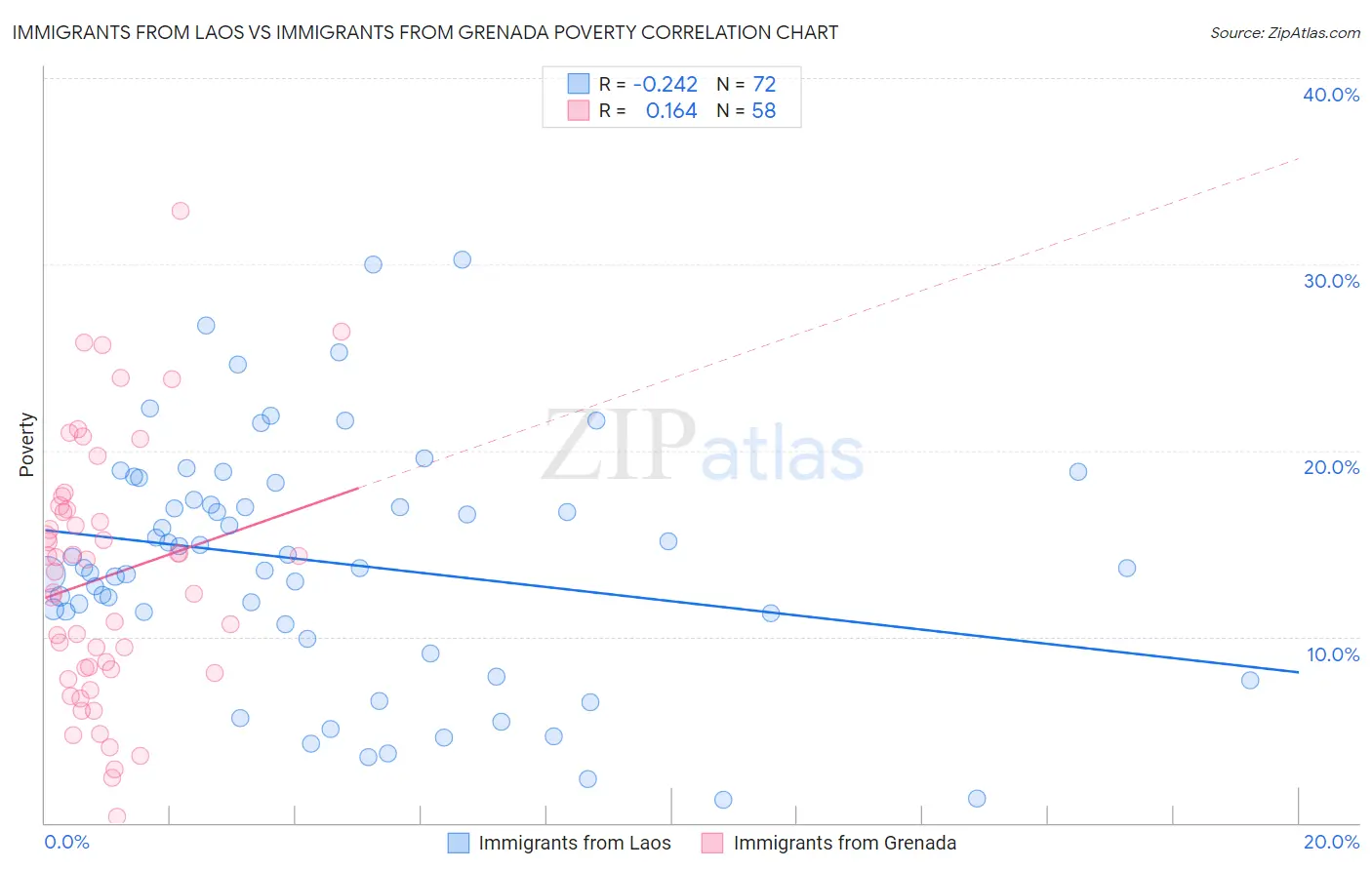 Immigrants from Laos vs Immigrants from Grenada Poverty