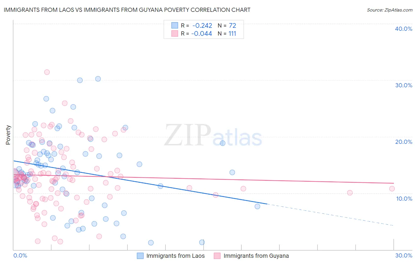 Immigrants from Laos vs Immigrants from Guyana Poverty