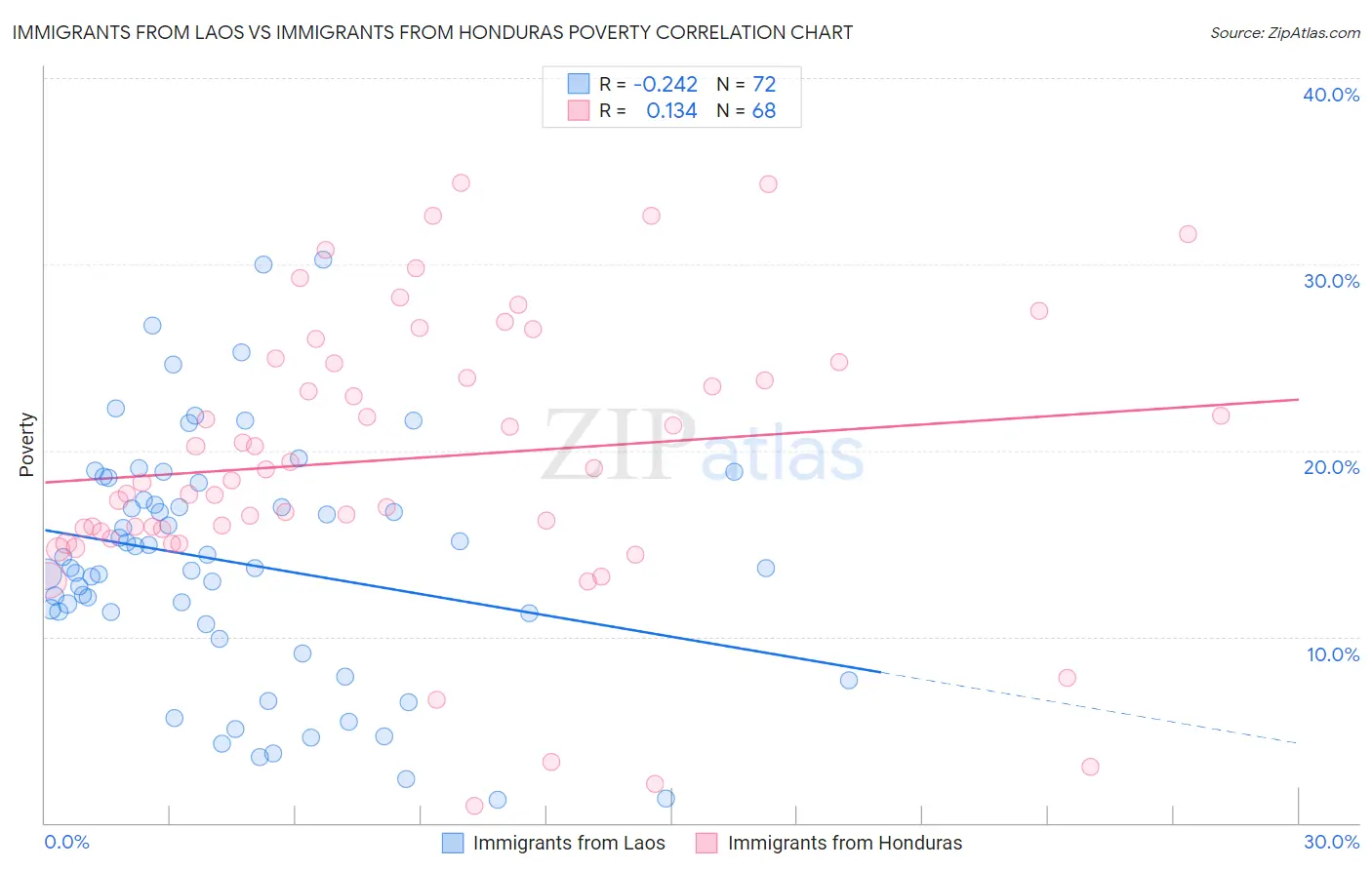 Immigrants from Laos vs Immigrants from Honduras Poverty