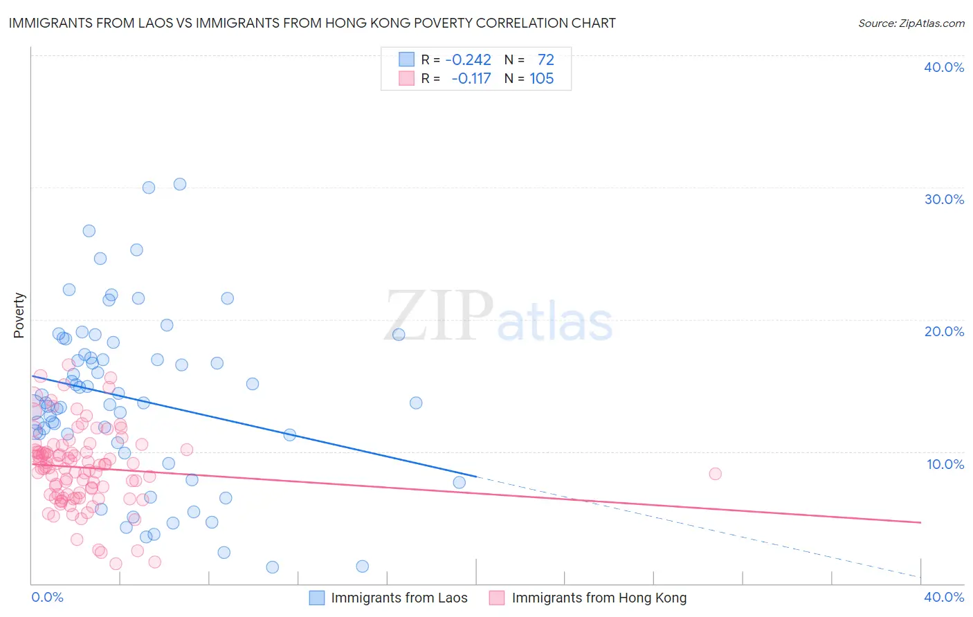 Immigrants from Laos vs Immigrants from Hong Kong Poverty