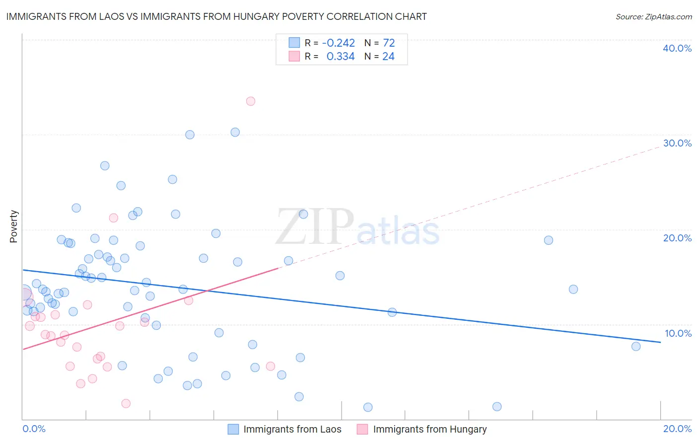 Immigrants from Laos vs Immigrants from Hungary Poverty