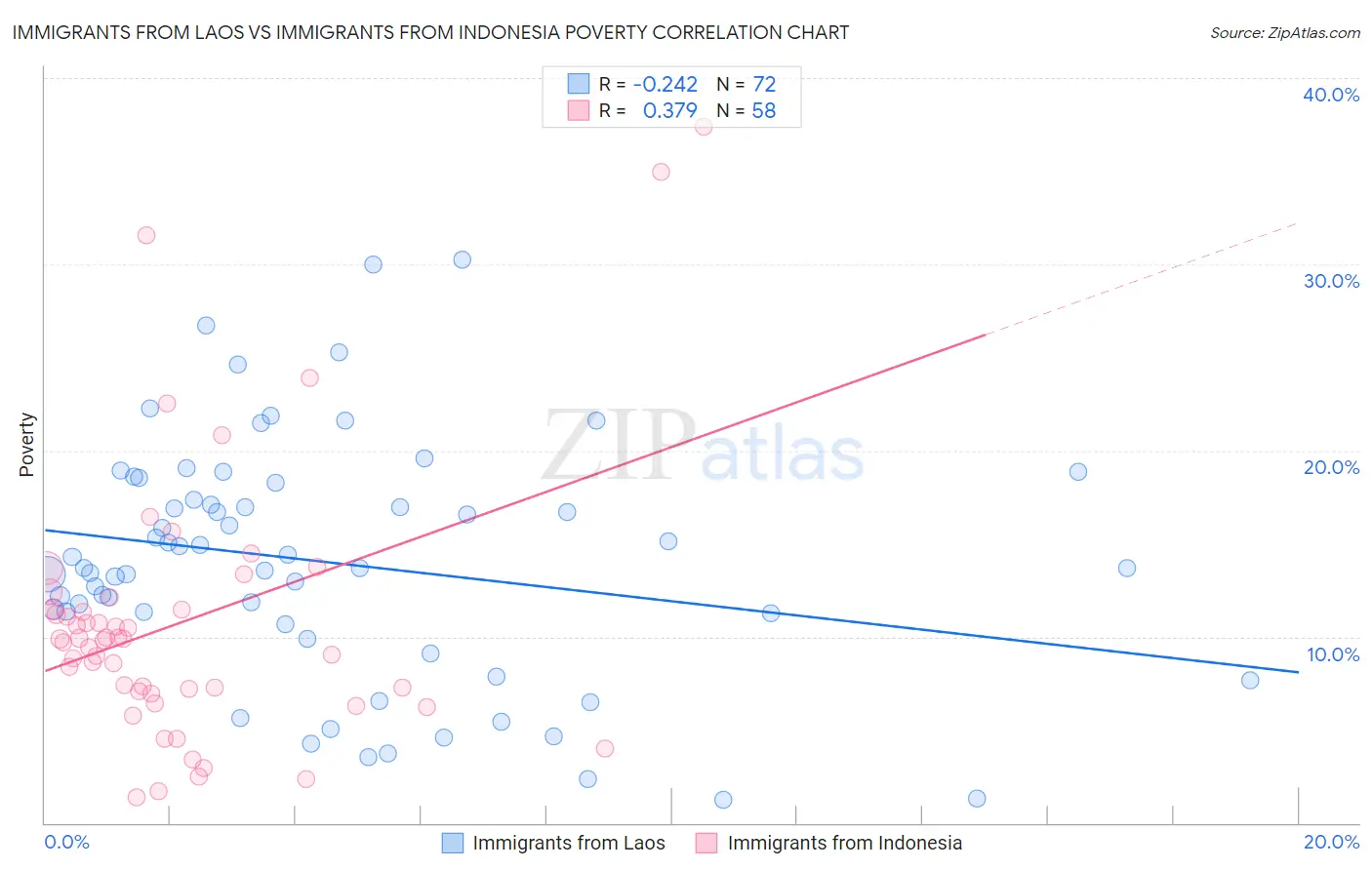 Immigrants from Laos vs Immigrants from Indonesia Poverty