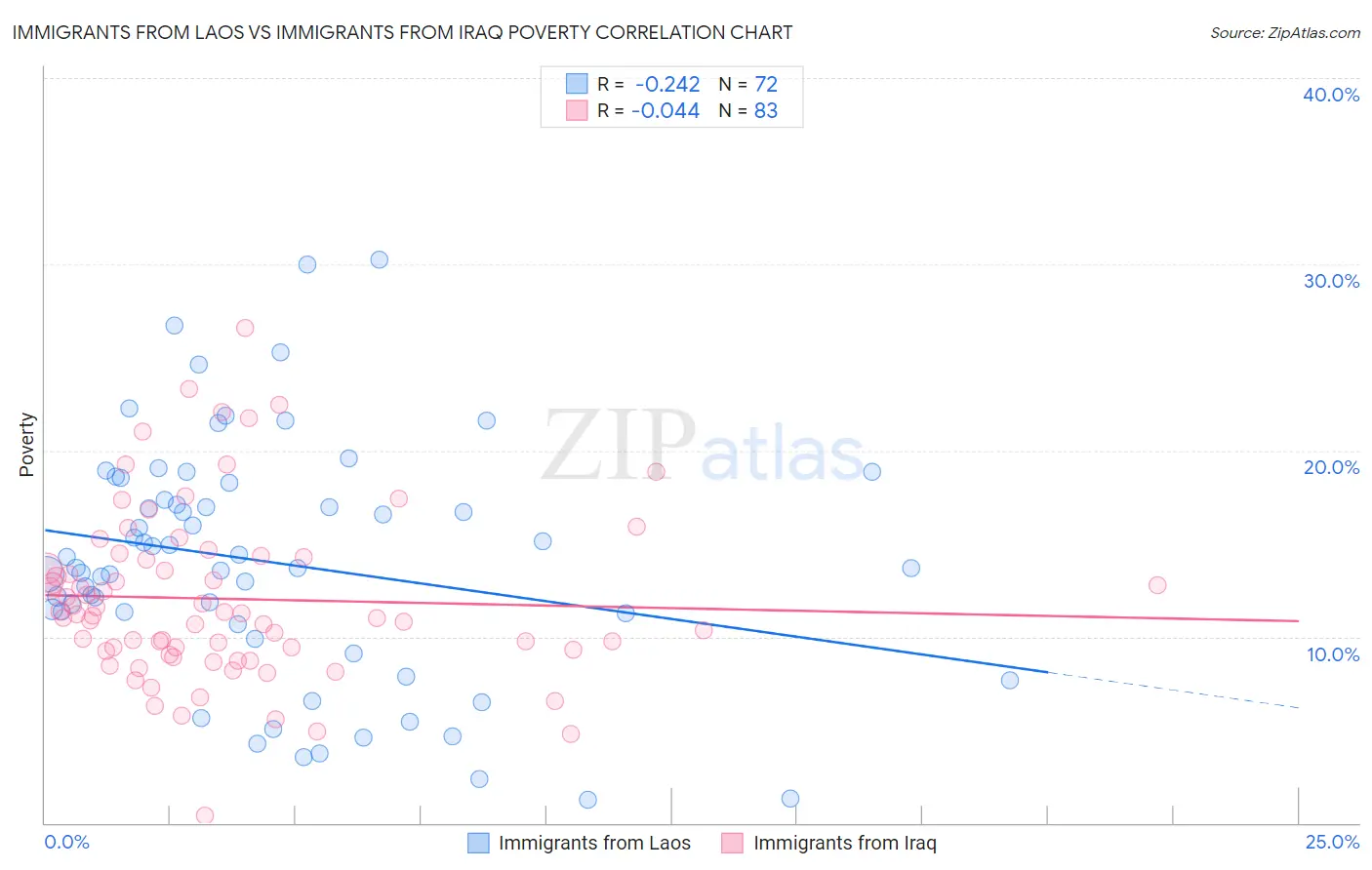 Immigrants from Laos vs Immigrants from Iraq Poverty