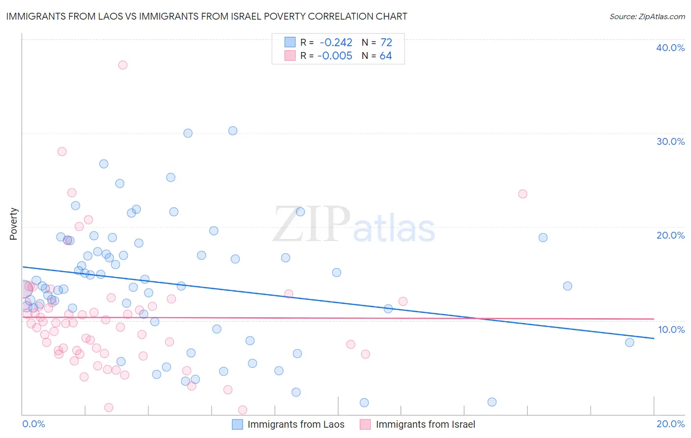 Immigrants from Laos vs Immigrants from Israel Poverty