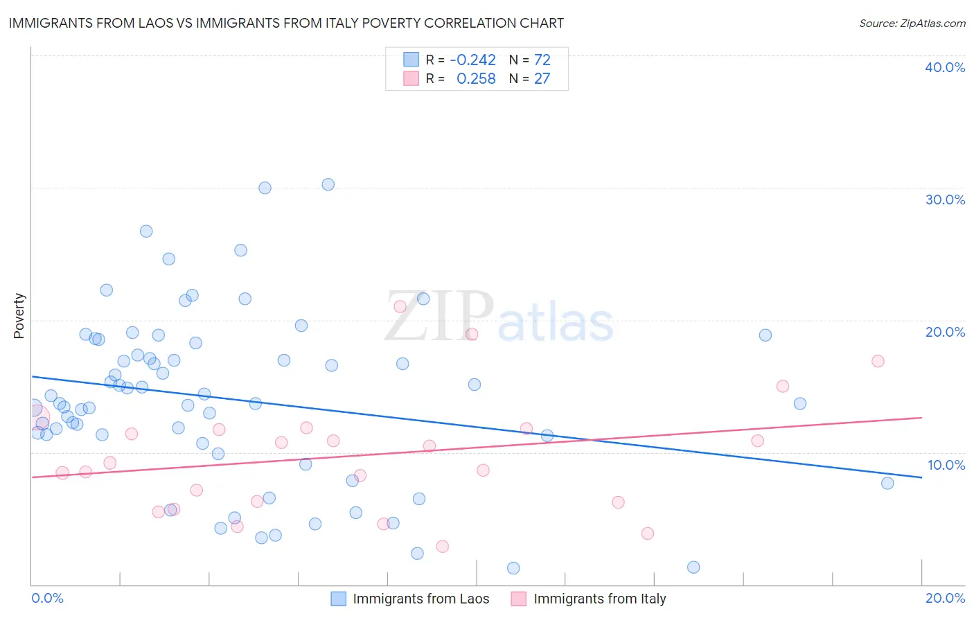 Immigrants from Laos vs Immigrants from Italy Poverty