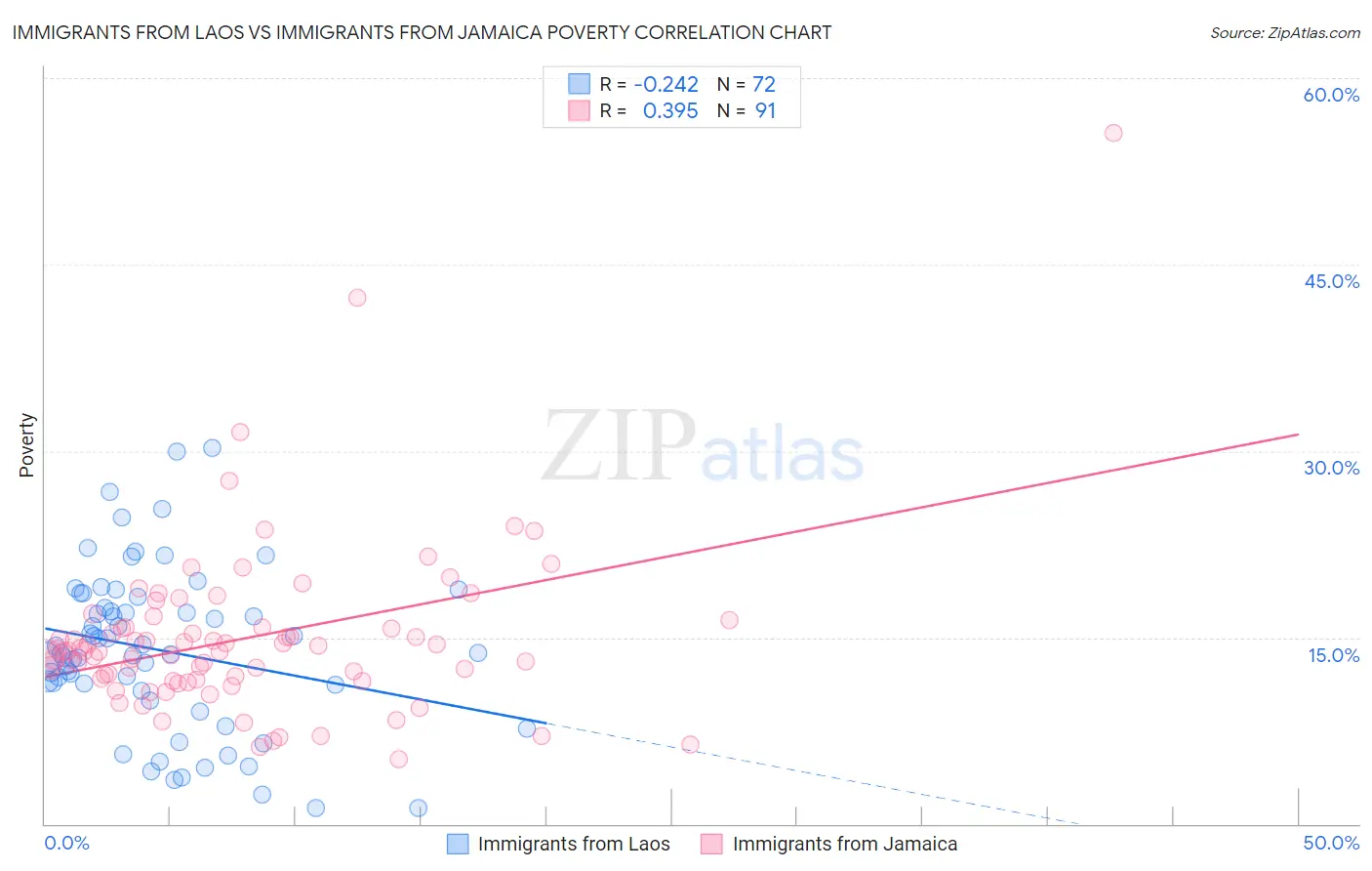 Immigrants from Laos vs Immigrants from Jamaica Poverty