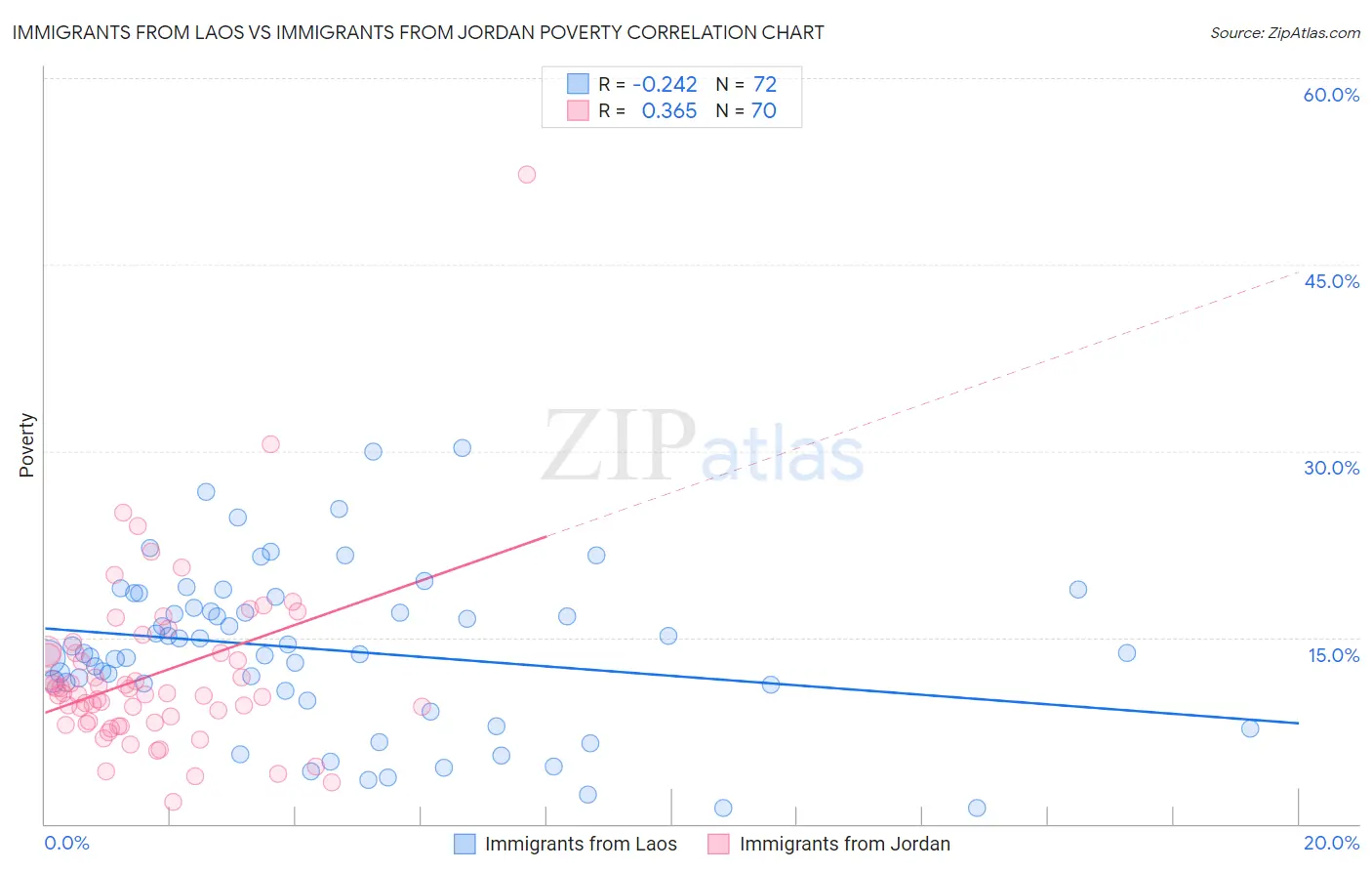 Immigrants from Laos vs Immigrants from Jordan Poverty
