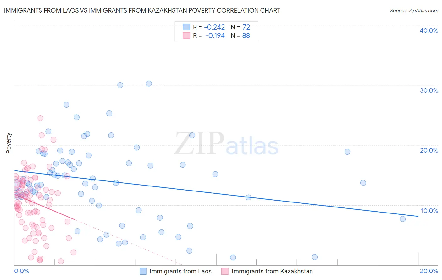 Immigrants from Laos vs Immigrants from Kazakhstan Poverty
