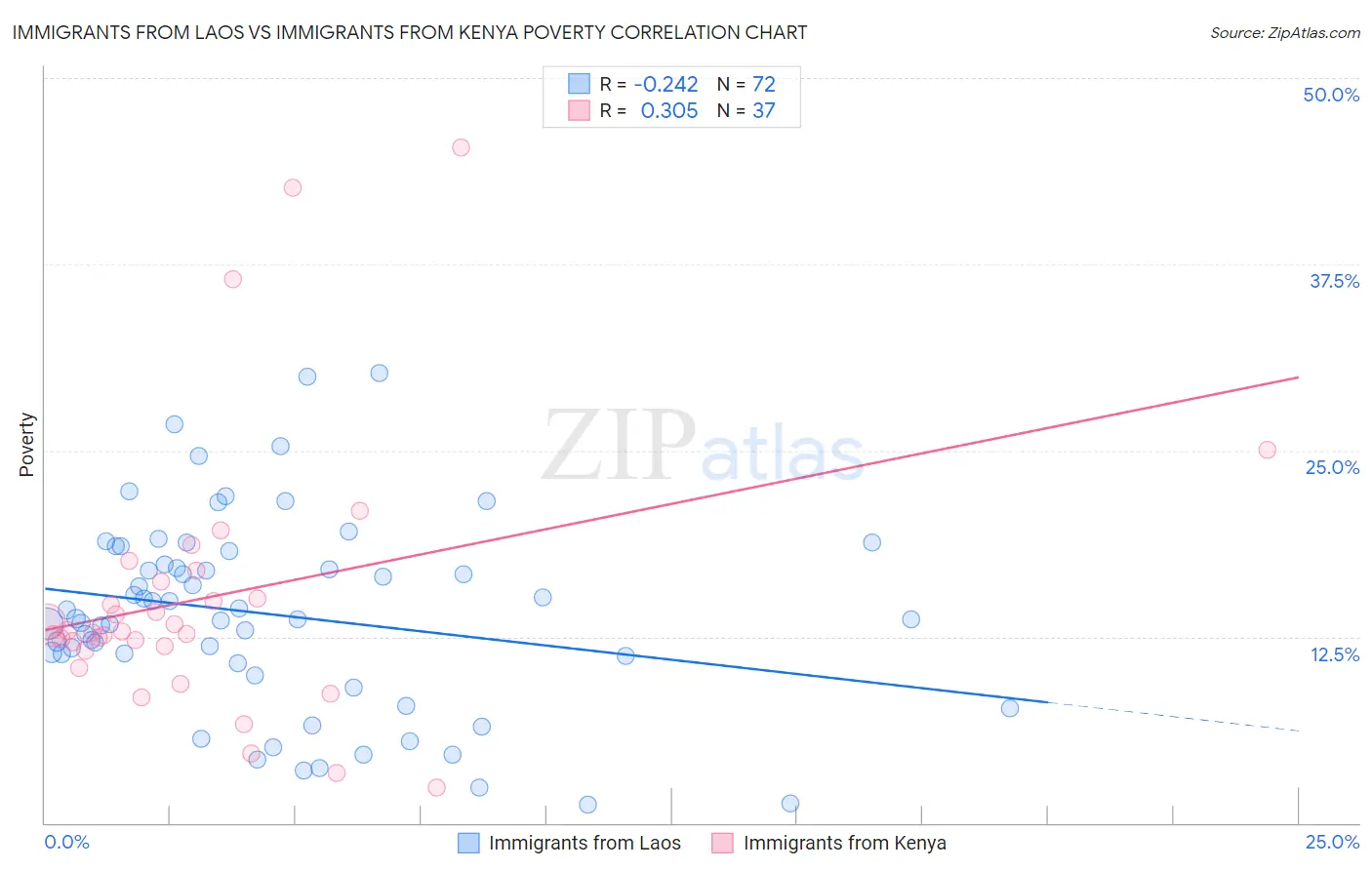 Immigrants from Laos vs Immigrants from Kenya Poverty