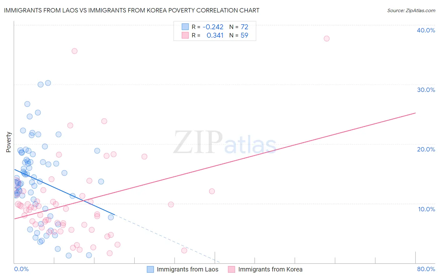 Immigrants from Laos vs Immigrants from Korea Poverty