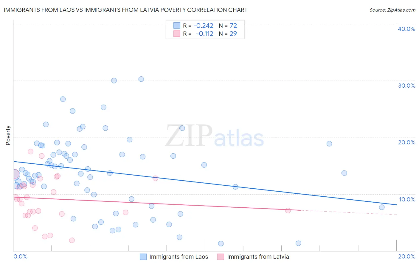 Immigrants from Laos vs Immigrants from Latvia Poverty