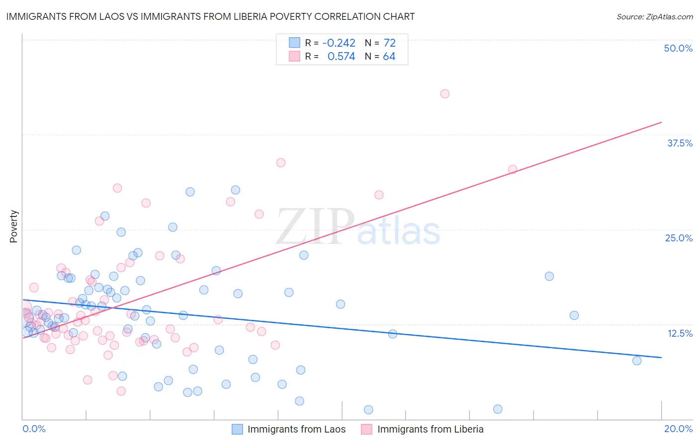 Immigrants from Laos vs Immigrants from Liberia Poverty