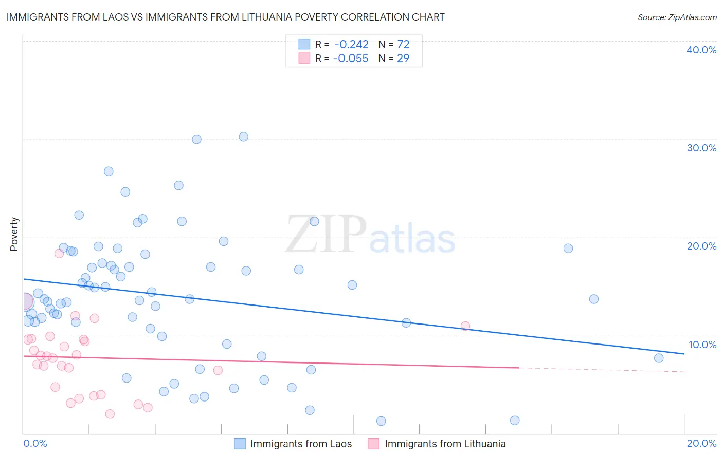 Immigrants from Laos vs Immigrants from Lithuania Poverty